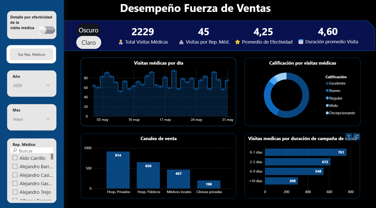 Reporte operativo de fuerza de Ventas